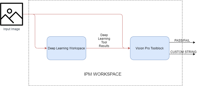 Workspace Workflow