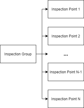 inspection point and group relation